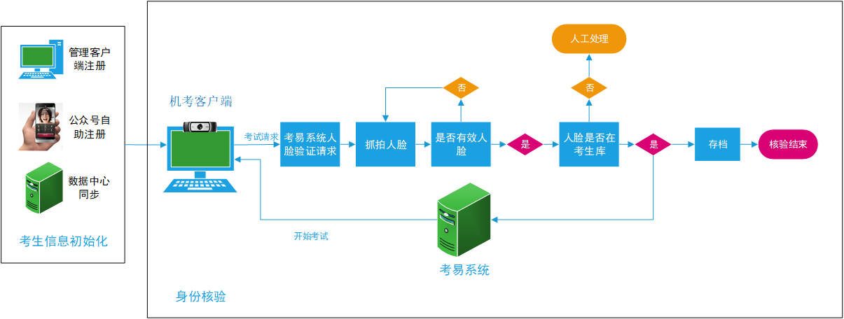 機考驗證流程.png